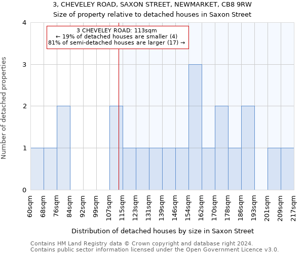 3, CHEVELEY ROAD, SAXON STREET, NEWMARKET, CB8 9RW: Size of property relative to detached houses in Saxon Street