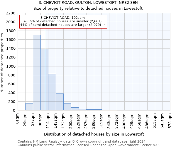 3, CHEVIOT ROAD, OULTON, LOWESTOFT, NR32 3EN: Size of property relative to detached houses in Lowestoft