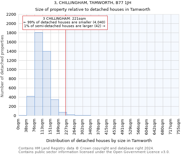 3, CHILLINGHAM, TAMWORTH, B77 1JH: Size of property relative to detached houses in Tamworth