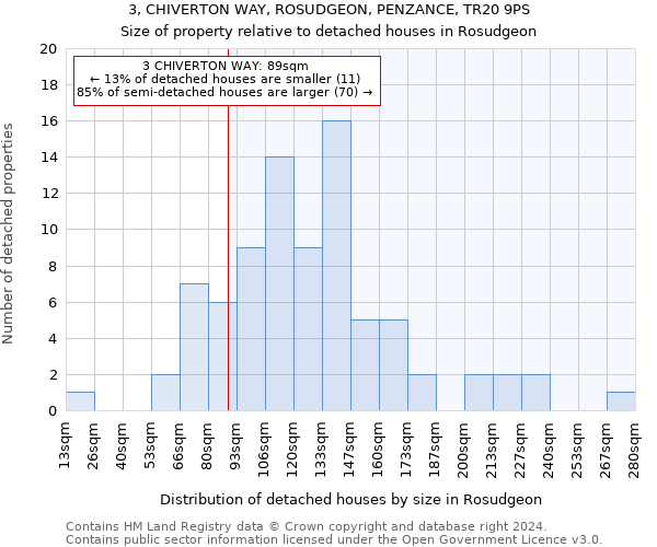 3, CHIVERTON WAY, ROSUDGEON, PENZANCE, TR20 9PS: Size of property relative to detached houses in Rosudgeon