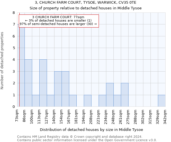 3, CHURCH FARM COURT, TYSOE, WARWICK, CV35 0TE: Size of property relative to detached houses in Middle Tysoe