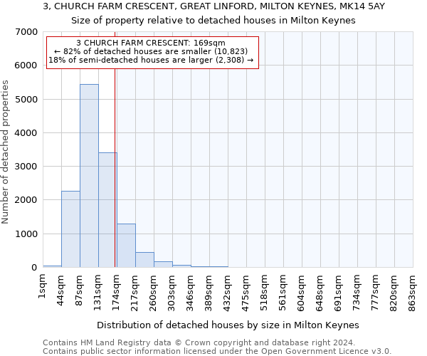 3, CHURCH FARM CRESCENT, GREAT LINFORD, MILTON KEYNES, MK14 5AY: Size of property relative to detached houses in Milton Keynes