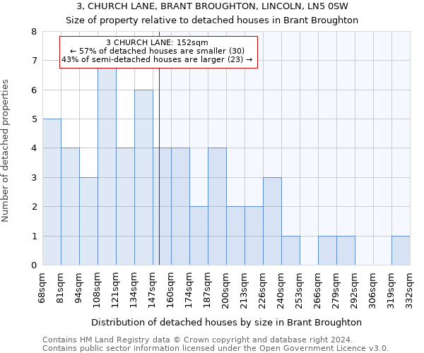 3, CHURCH LANE, BRANT BROUGHTON, LINCOLN, LN5 0SW: Size of property relative to detached houses in Brant Broughton