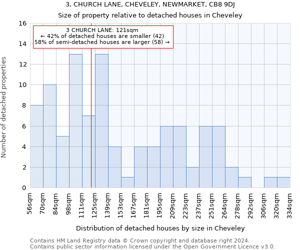 3, CHURCH LANE, CHEVELEY, NEWMARKET, CB8 9DJ: Size of property relative to detached houses in Cheveley