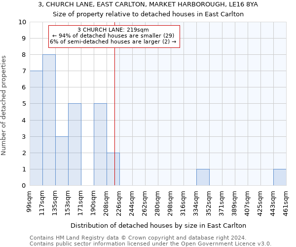 3, CHURCH LANE, EAST CARLTON, MARKET HARBOROUGH, LE16 8YA: Size of property relative to detached houses in East Carlton