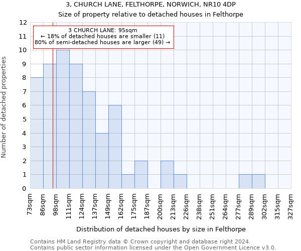 3, CHURCH LANE, FELTHORPE, NORWICH, NR10 4DP: Size of property relative to detached houses in Felthorpe