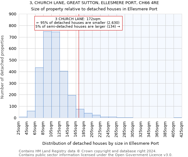 3, CHURCH LANE, GREAT SUTTON, ELLESMERE PORT, CH66 4RE: Size of property relative to detached houses in Ellesmere Port