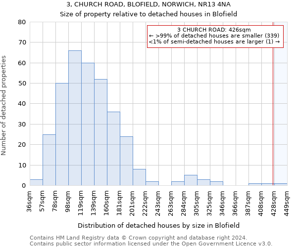 3, CHURCH ROAD, BLOFIELD, NORWICH, NR13 4NA: Size of property relative to detached houses in Blofield