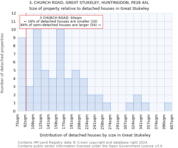 3, CHURCH ROAD, GREAT STUKELEY, HUNTINGDON, PE28 4AL: Size of property relative to detached houses in Great Stukeley