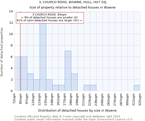 3, CHURCH ROAD, WAWNE, HULL, HU7 5XJ: Size of property relative to detached houses in Wawne