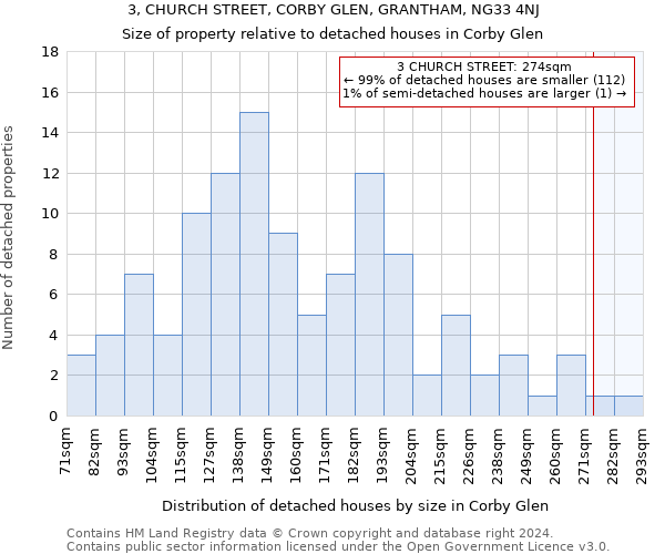 3, CHURCH STREET, CORBY GLEN, GRANTHAM, NG33 4NJ: Size of property relative to detached houses in Corby Glen