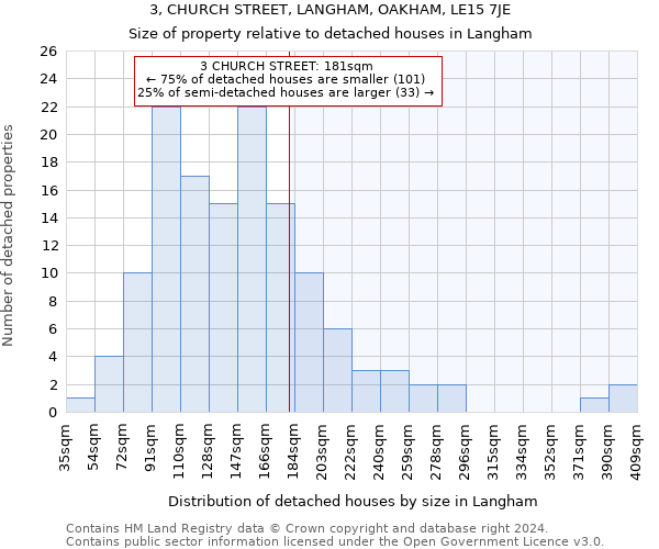 3, CHURCH STREET, LANGHAM, OAKHAM, LE15 7JE: Size of property relative to detached houses in Langham