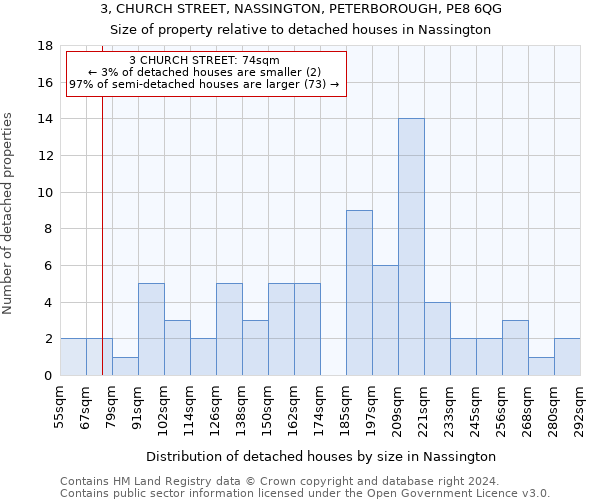 3, CHURCH STREET, NASSINGTON, PETERBOROUGH, PE8 6QG: Size of property relative to detached houses in Nassington