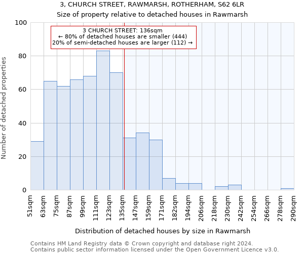 3, CHURCH STREET, RAWMARSH, ROTHERHAM, S62 6LR: Size of property relative to detached houses in Rawmarsh