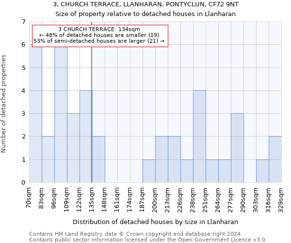 3, CHURCH TERRACE, LLANHARAN, PONTYCLUN, CF72 9NT: Size of property relative to detached houses in Llanharan