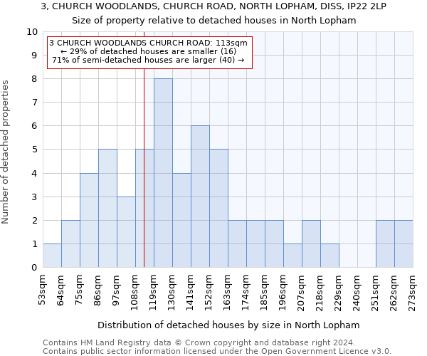 3, CHURCH WOODLANDS, CHURCH ROAD, NORTH LOPHAM, DISS, IP22 2LP: Size of property relative to detached houses in North Lopham