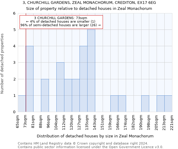 3, CHURCHILL GARDENS, ZEAL MONACHORUM, CREDITON, EX17 6EG: Size of property relative to detached houses in Zeal Monachorum