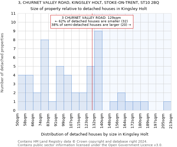 3, CHURNET VALLEY ROAD, KINGSLEY HOLT, STOKE-ON-TRENT, ST10 2BQ: Size of property relative to detached houses in Kingsley Holt