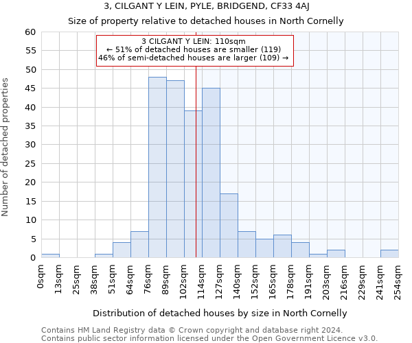 3, CILGANT Y LEIN, PYLE, BRIDGEND, CF33 4AJ: Size of property relative to detached houses in North Cornelly