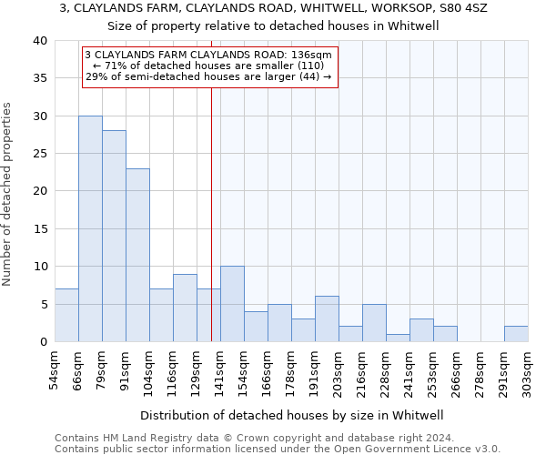 3, CLAYLANDS FARM, CLAYLANDS ROAD, WHITWELL, WORKSOP, S80 4SZ: Size of property relative to detached houses in Whitwell