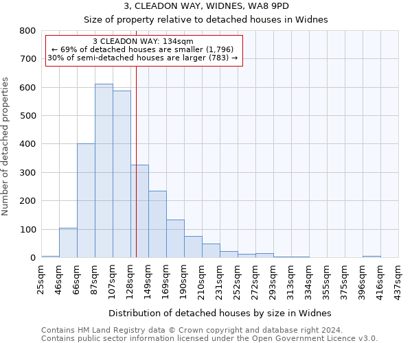 3, CLEADON WAY, WIDNES, WA8 9PD: Size of property relative to detached houses in Widnes