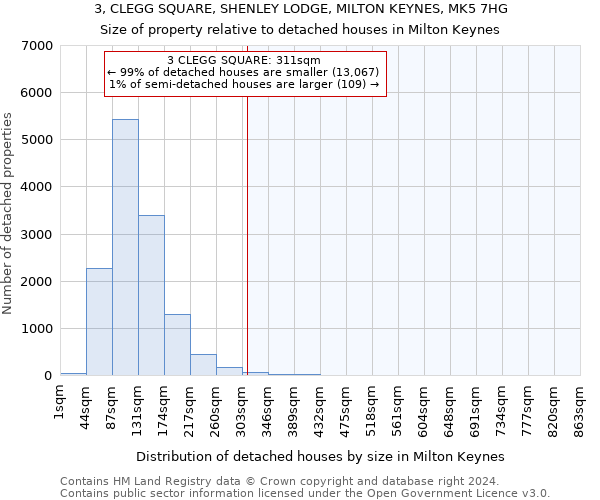 3, CLEGG SQUARE, SHENLEY LODGE, MILTON KEYNES, MK5 7HG: Size of property relative to detached houses in Milton Keynes