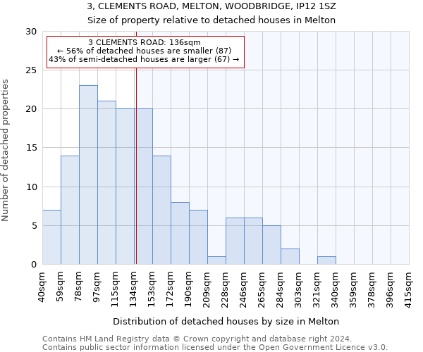 3, CLEMENTS ROAD, MELTON, WOODBRIDGE, IP12 1SZ: Size of property relative to detached houses in Melton