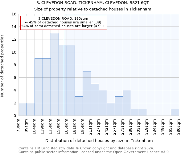 3, CLEVEDON ROAD, TICKENHAM, CLEVEDON, BS21 6QT: Size of property relative to detached houses in Tickenham