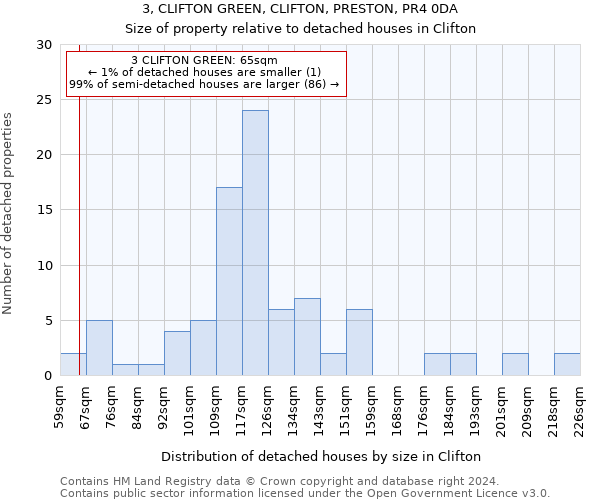 3, CLIFTON GREEN, CLIFTON, PRESTON, PR4 0DA: Size of property relative to detached houses in Clifton