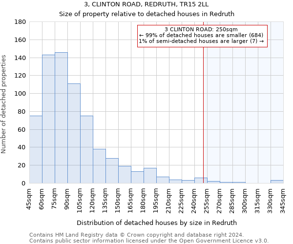 3, CLINTON ROAD, REDRUTH, TR15 2LL: Size of property relative to detached houses in Redruth