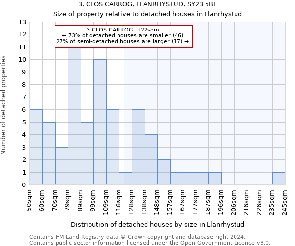 3, CLOS CARROG, LLANRHYSTUD, SY23 5BF: Size of property relative to detached houses in Llanrhystud