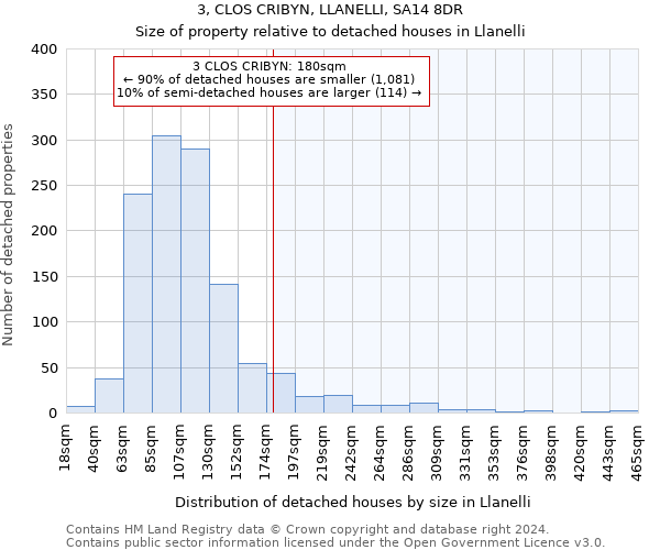 3, CLOS CRIBYN, LLANELLI, SA14 8DR: Size of property relative to detached houses in Llanelli