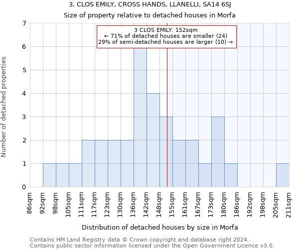 3, CLOS EMILY, CROSS HANDS, LLANELLI, SA14 6SJ: Size of property relative to detached houses in Morfa