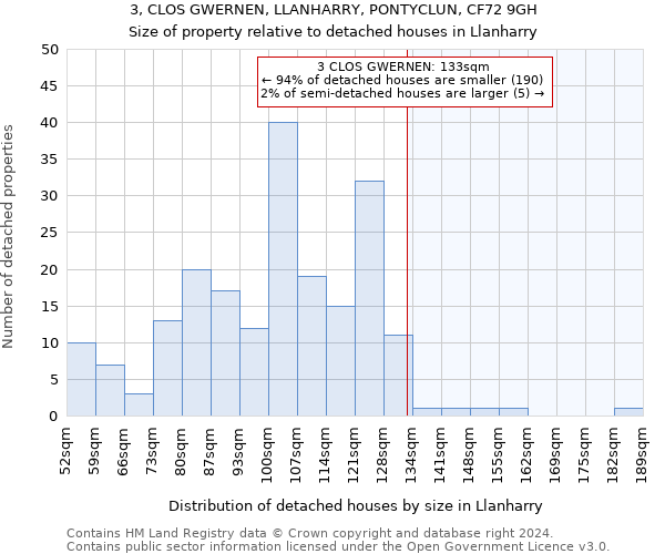 3, CLOS GWERNEN, LLANHARRY, PONTYCLUN, CF72 9GH: Size of property relative to detached houses in Llanharry