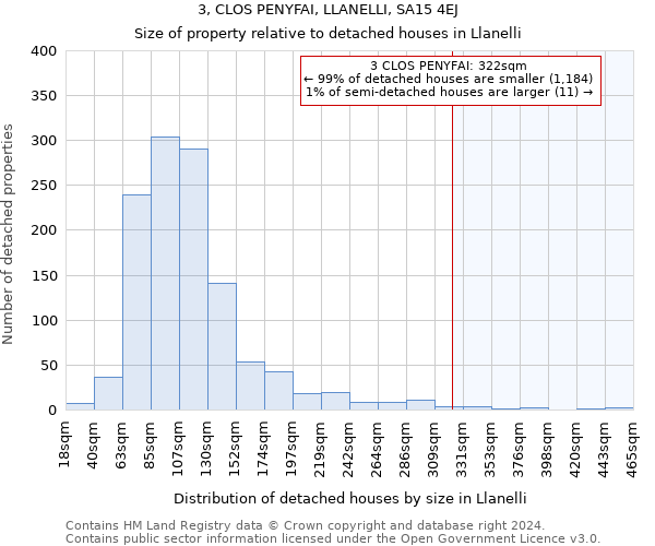 3, CLOS PENYFAI, LLANELLI, SA15 4EJ: Size of property relative to detached houses in Llanelli