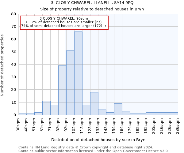 3, CLOS Y CHWAREL, LLANELLI, SA14 9PQ: Size of property relative to detached houses in Bryn