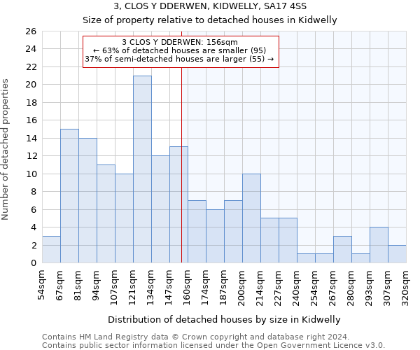 3, CLOS Y DDERWEN, KIDWELLY, SA17 4SS: Size of property relative to detached houses in Kidwelly