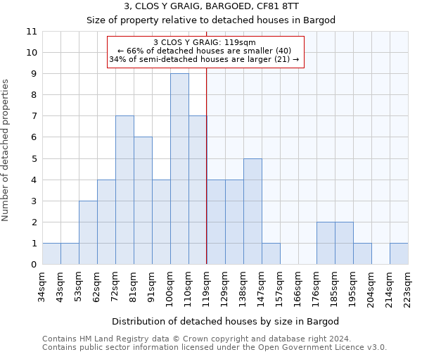 3, CLOS Y GRAIG, BARGOED, CF81 8TT: Size of property relative to detached houses in Bargod