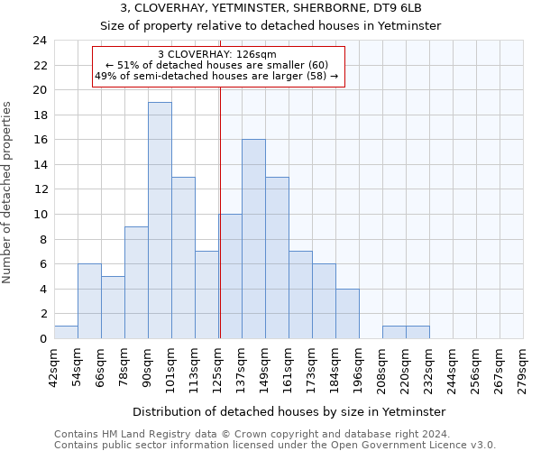 3, CLOVERHAY, YETMINSTER, SHERBORNE, DT9 6LB: Size of property relative to detached houses in Yetminster