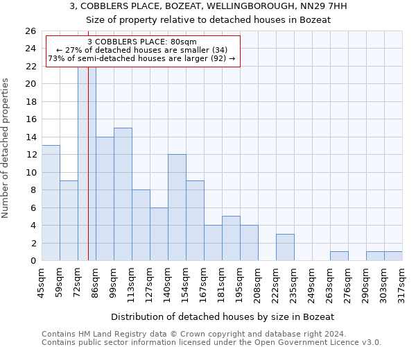 3, COBBLERS PLACE, BOZEAT, WELLINGBOROUGH, NN29 7HH: Size of property relative to detached houses in Bozeat