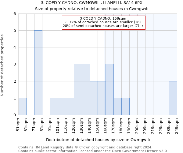 3, COED Y CADNO, CWMGWILI, LLANELLI, SA14 6PX: Size of property relative to detached houses in Cwmgwili