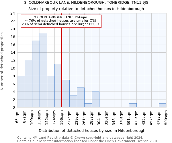 3, COLDHARBOUR LANE, HILDENBOROUGH, TONBRIDGE, TN11 9JS: Size of property relative to detached houses in Hildenborough