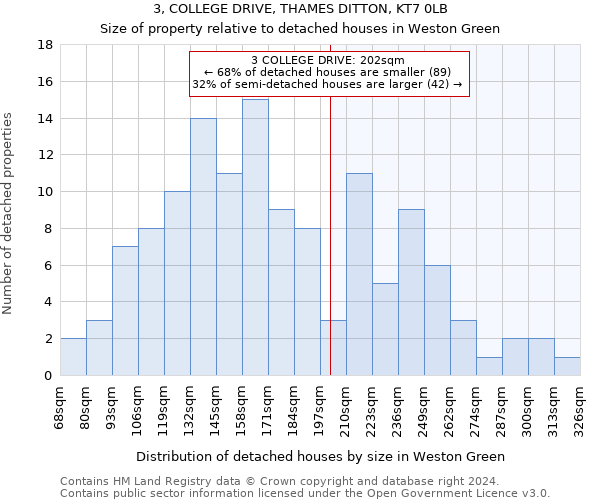 3, COLLEGE DRIVE, THAMES DITTON, KT7 0LB: Size of property relative to detached houses in Weston Green