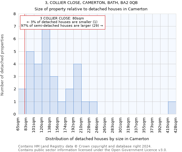 3, COLLIER CLOSE, CAMERTON, BATH, BA2 0QB: Size of property relative to detached houses in Camerton