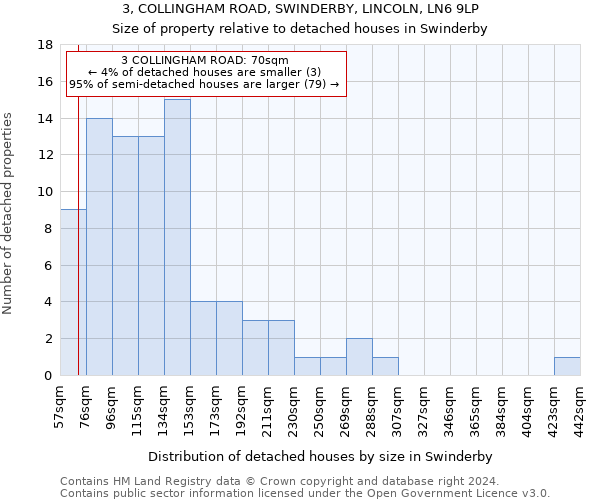 3, COLLINGHAM ROAD, SWINDERBY, LINCOLN, LN6 9LP: Size of property relative to detached houses in Swinderby