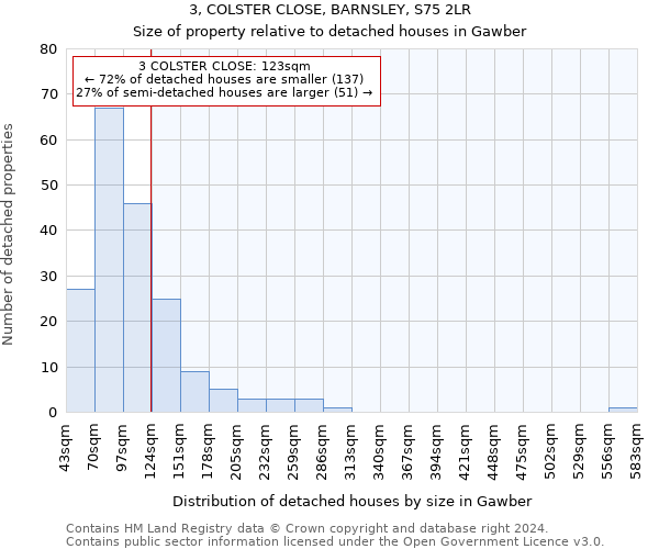 3, COLSTER CLOSE, BARNSLEY, S75 2LR: Size of property relative to detached houses in Gawber