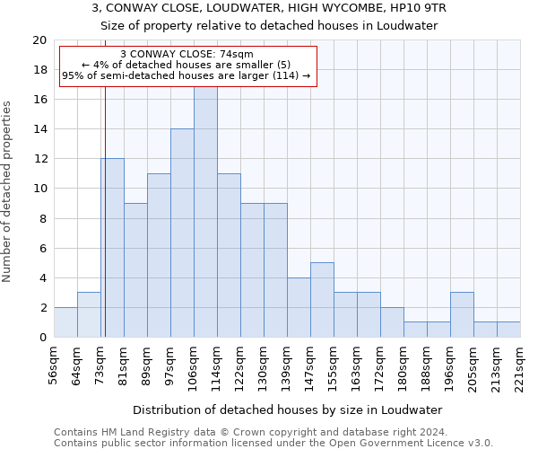 3, CONWAY CLOSE, LOUDWATER, HIGH WYCOMBE, HP10 9TR: Size of property relative to detached houses in Loudwater