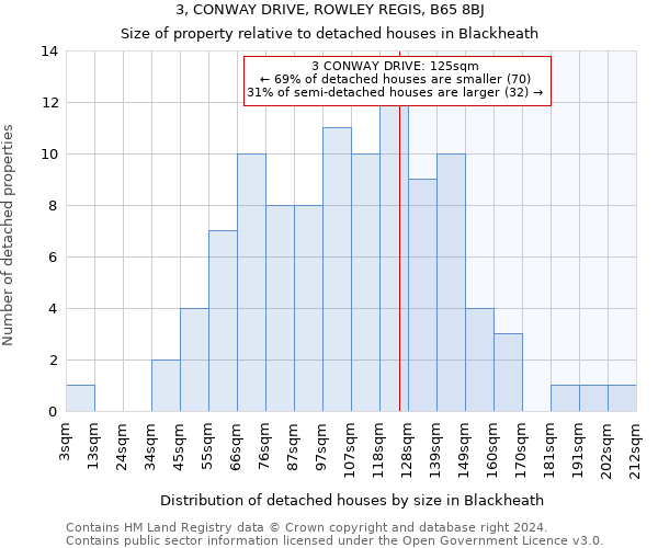 3, CONWAY DRIVE, ROWLEY REGIS, B65 8BJ: Size of property relative to detached houses in Blackheath