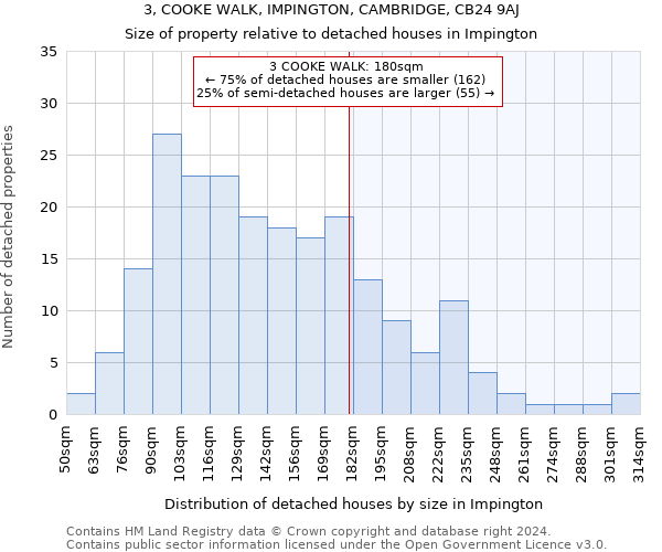 3, COOKE WALK, IMPINGTON, CAMBRIDGE, CB24 9AJ: Size of property relative to detached houses in Impington