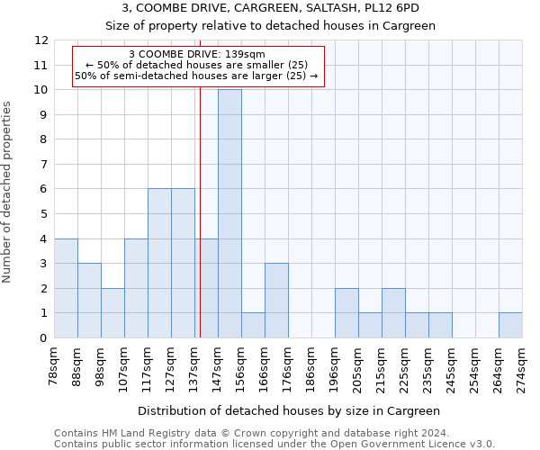 3, COOMBE DRIVE, CARGREEN, SALTASH, PL12 6PD: Size of property relative to detached houses in Cargreen